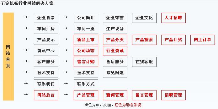 五金公司網(wǎng)站建設內(nèi)容結(jié)構(gòu)圖
